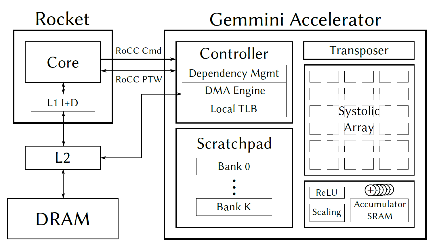 Gemmini systolic array accelerator system diagram